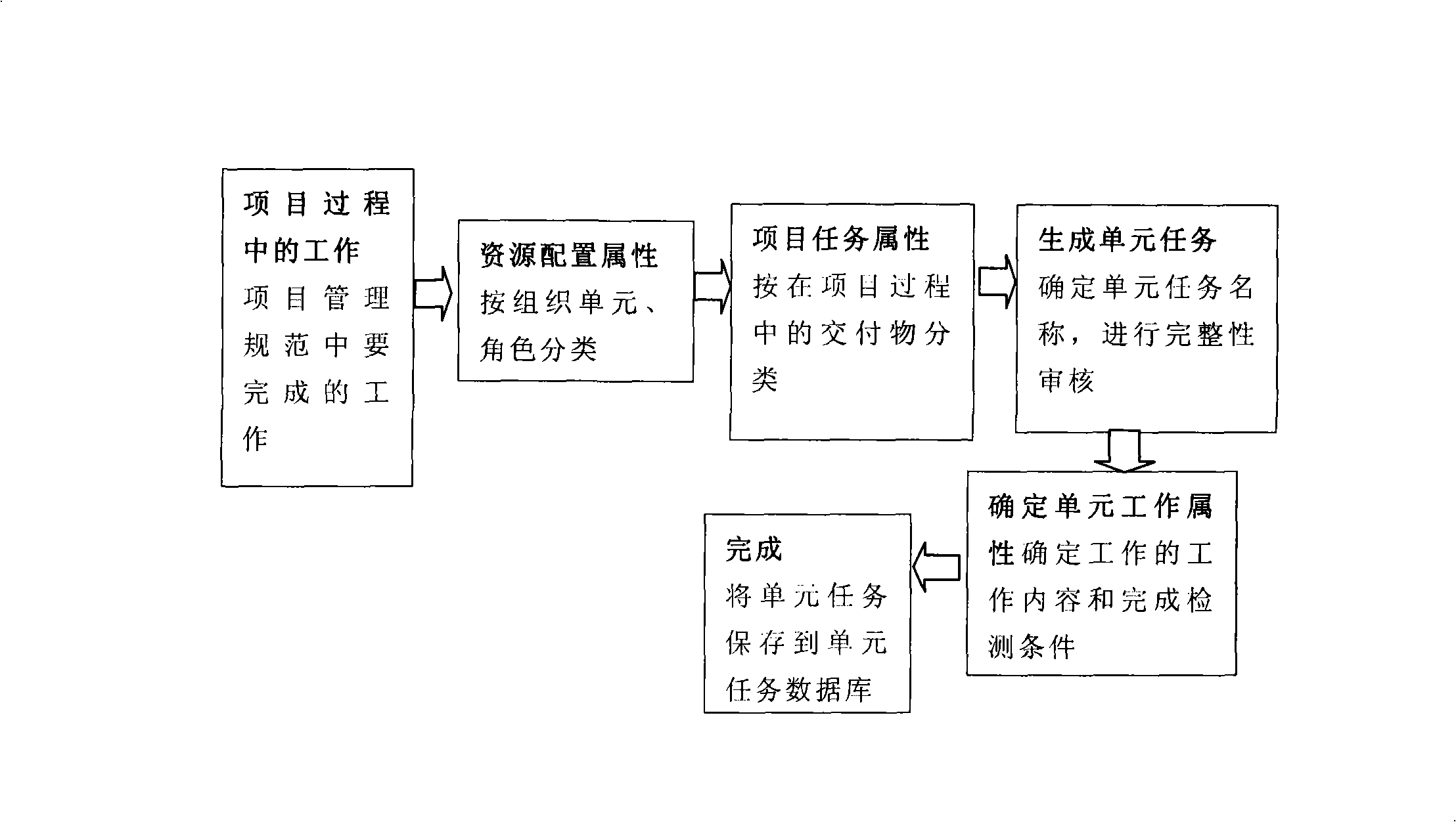 Project process workflow based on plan template and its implementation method