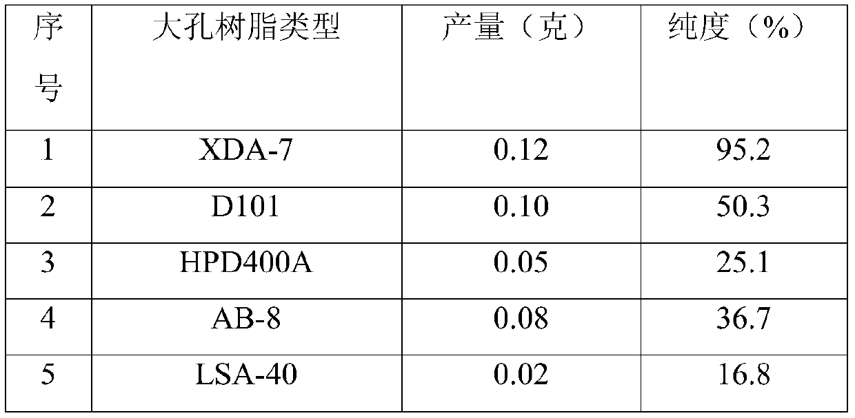 Separation and purification method of limonin compound C in Fructus Swietenia Macrophylla