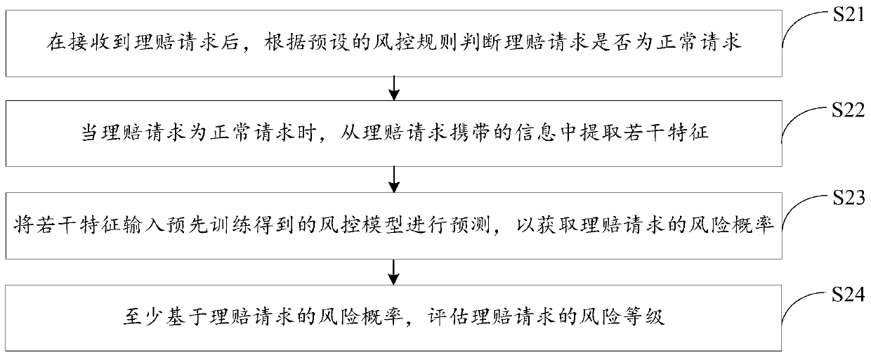 Claim settlement risk control method and device and computer readable storage medium