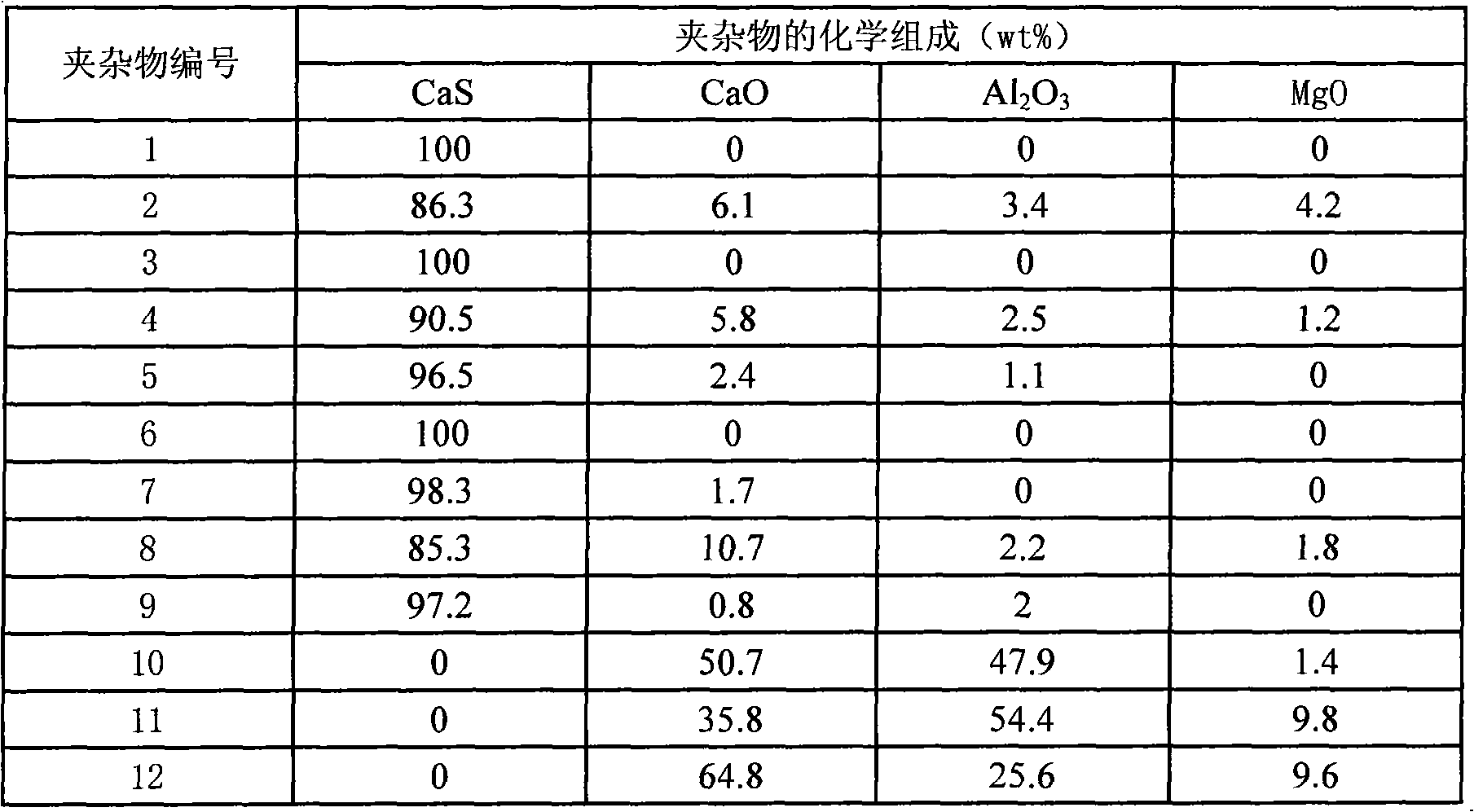 Method for controlling non-metallic inclusions in steel