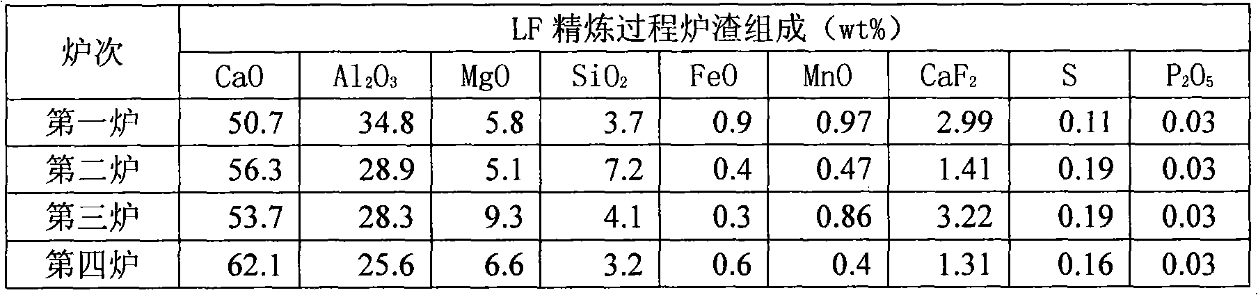 Method for controlling non-metallic inclusions in steel