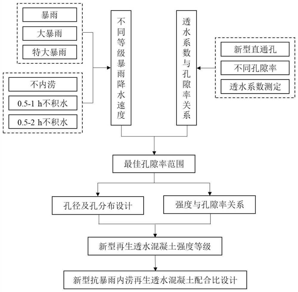 Rainstorm-resistant waterlogging-resistant recycled pervious concrete pavement design method