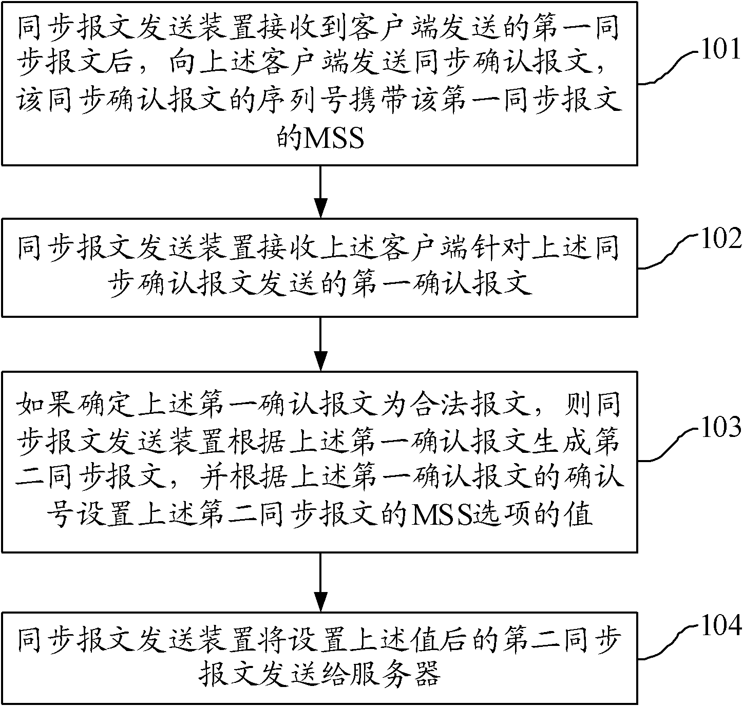 Synchronize (SYN) message transmitting method and device and network equipment