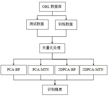 Face recognition method based on multi-dimensional Taylor network