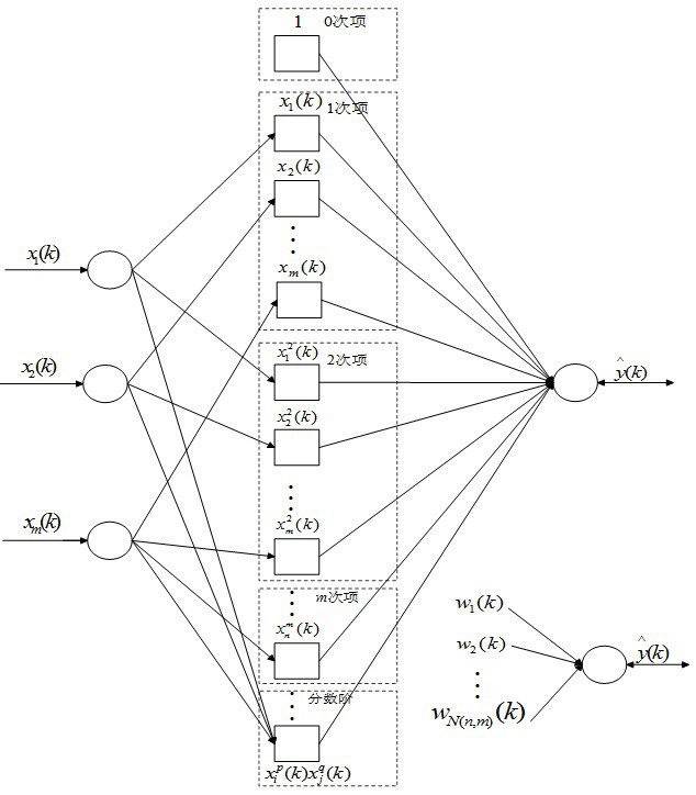 Face recognition method based on multi-dimensional Taylor network