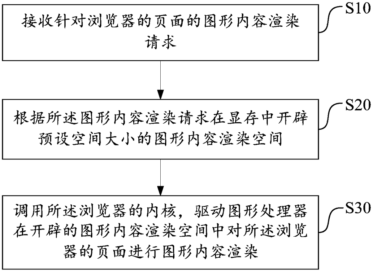 Browser page rendering method, electronic device and computer-readable storage medium