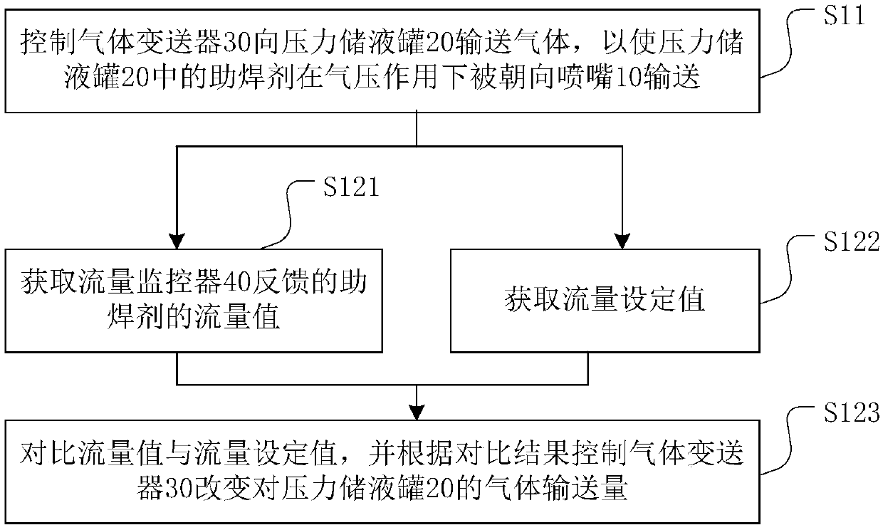 Soldering flux supply system and method