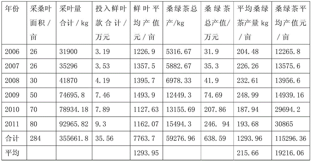 Processing method of spiral mulberry green tea