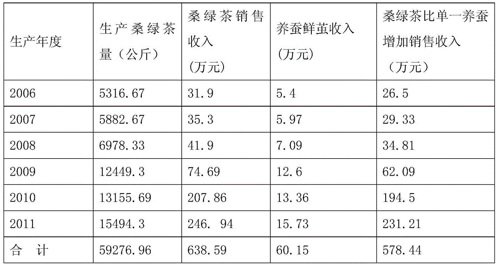 Processing method of spiral mulberry green tea