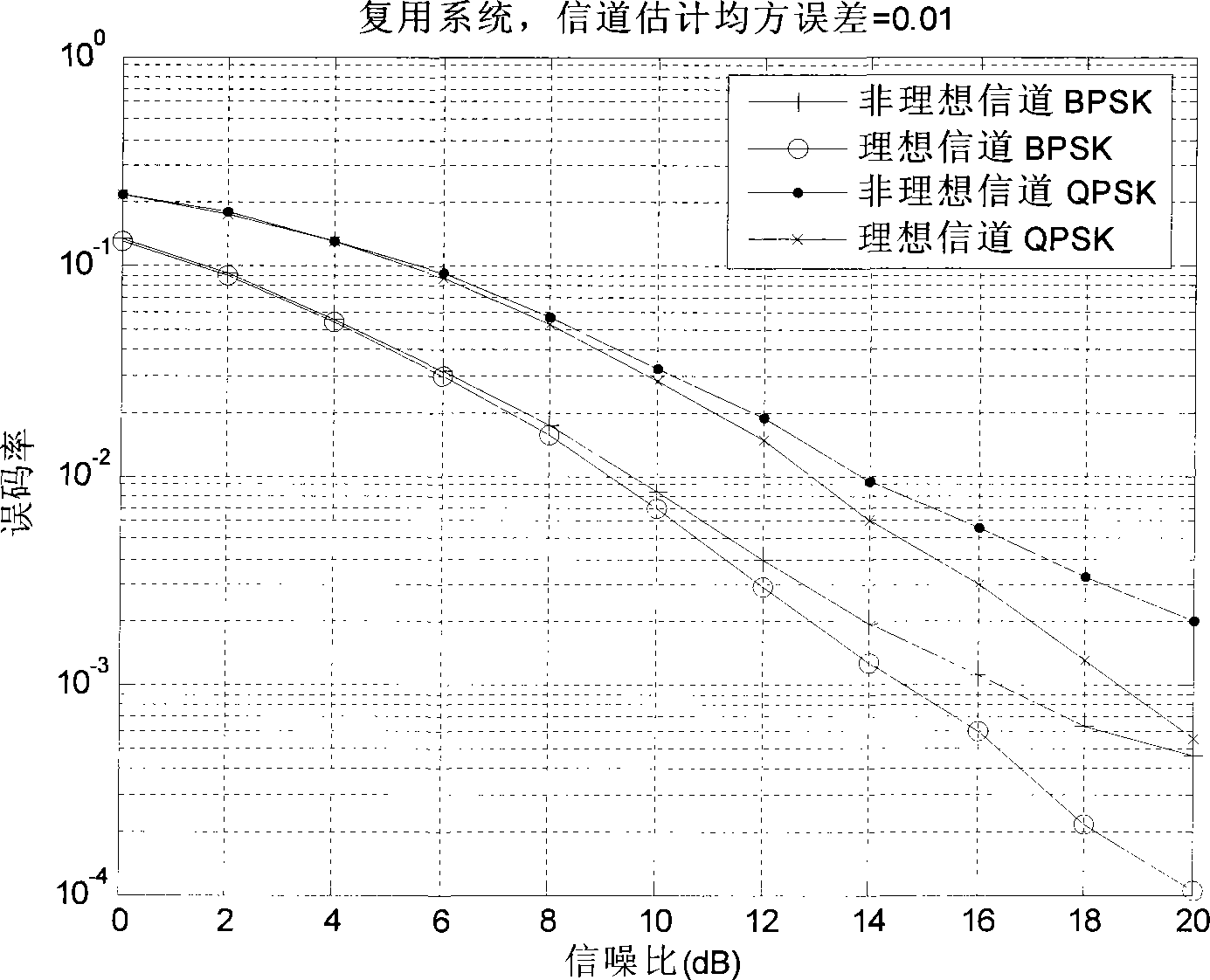 Multi-aerial system transmitting mode and modulation mode selection method of non-ideal communication channel