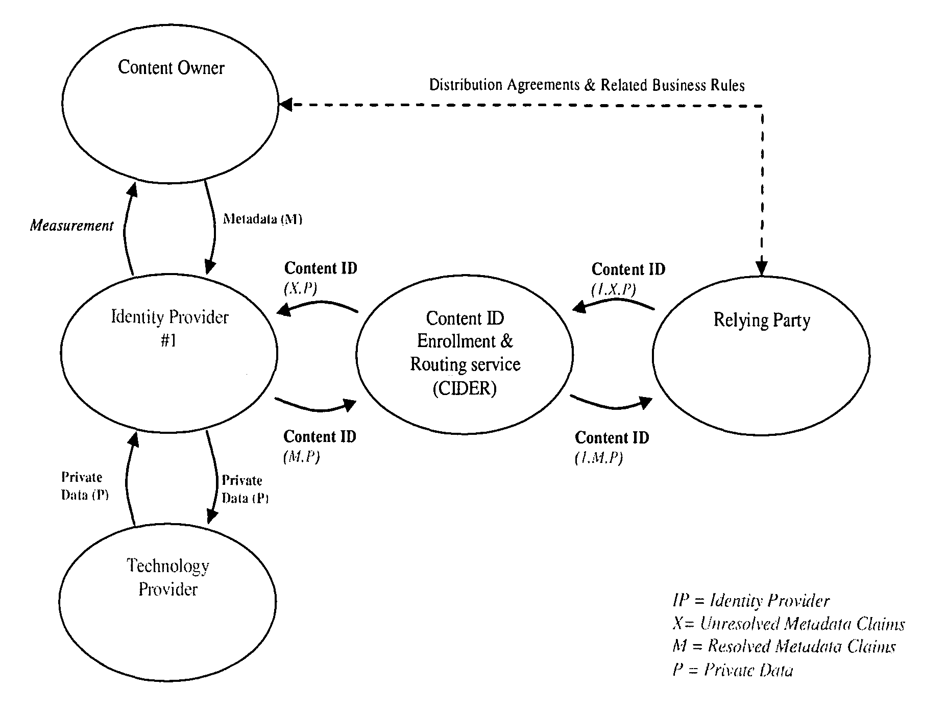 Layered abstraction systems and methods for persistent content identity