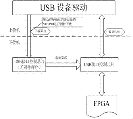 Firmware program automatically downloading method of USB 3.0 data acquisition module