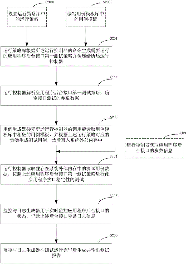 System for automatically testing stability of application program interface and method