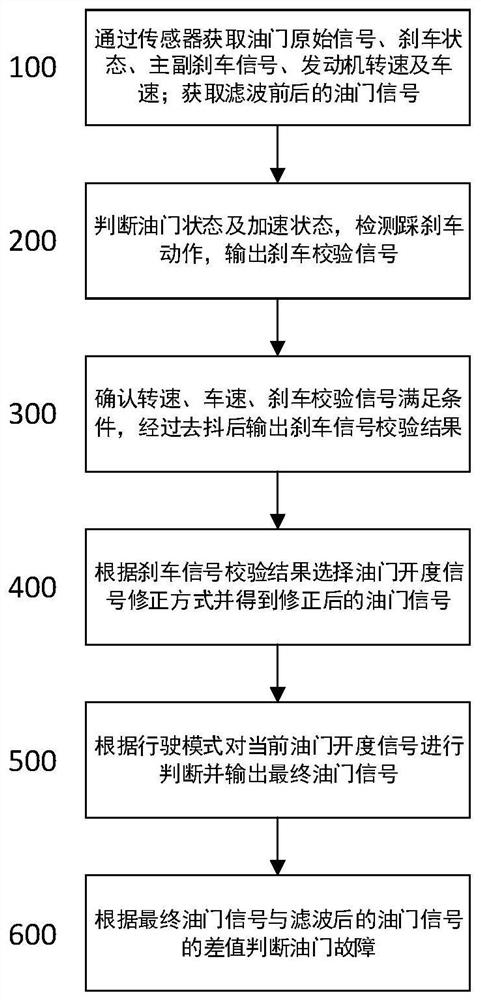 Method and system for pre-diagnosing vehicle diesel engine accelerator faults