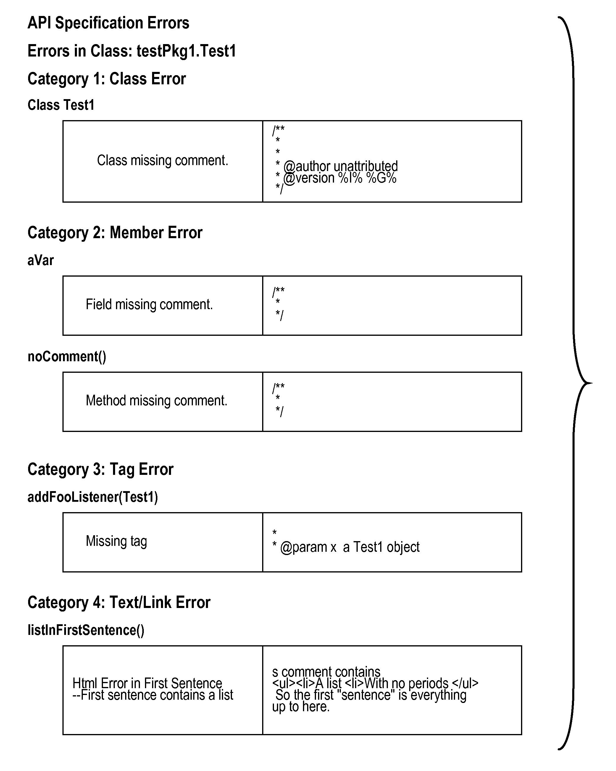 Dita doclet tool and method for extracting and analyzing api documentation