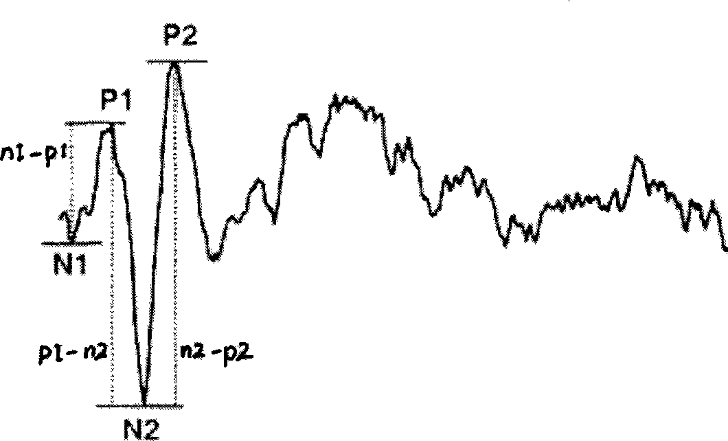 Human-machine interaction method with vision movement related neural signal as carrier