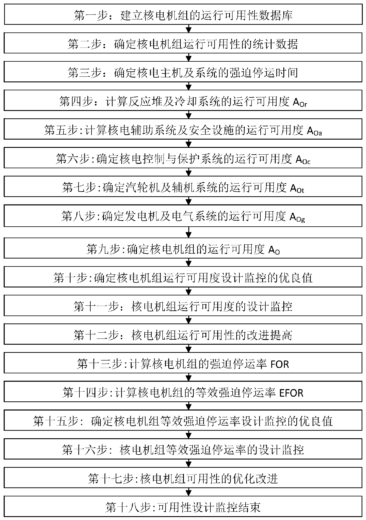 High-availability design monitoring method for nuclear power unit