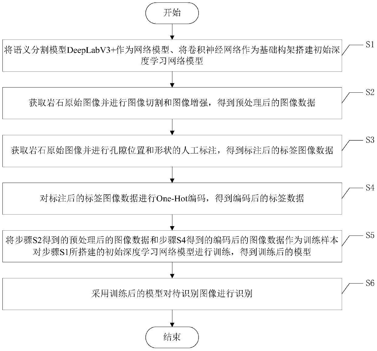 Rock image pore type identification method based on semantic segmentation