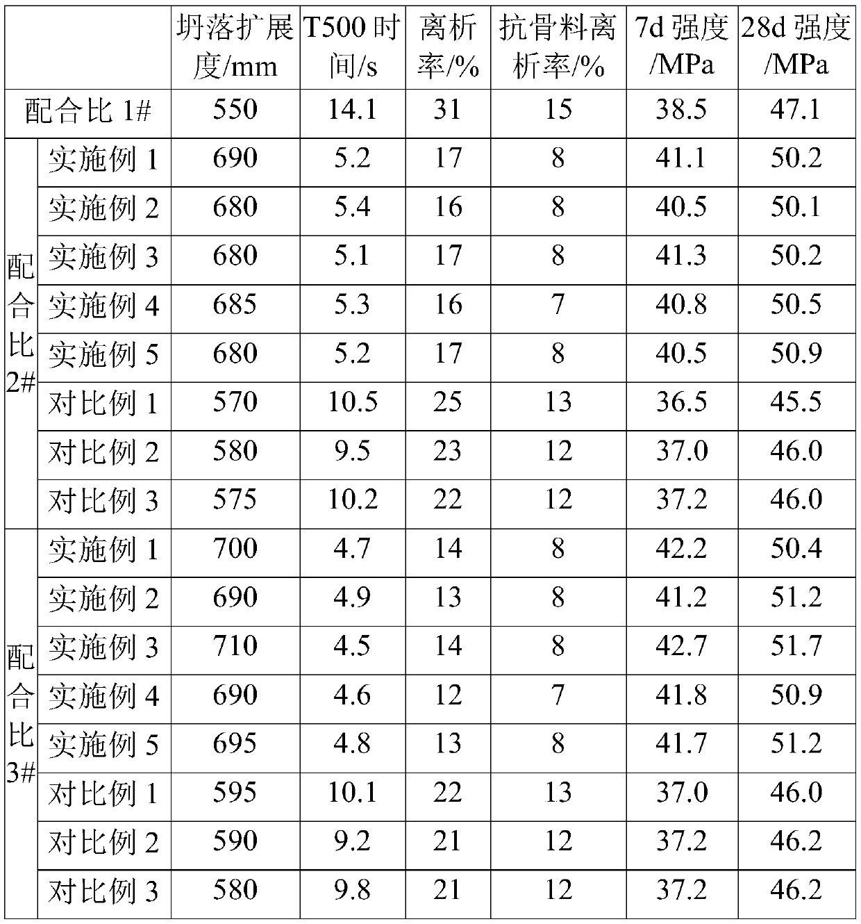 Viscosity-reducing agent for vibration-free concrete and preparation and use methods thereof