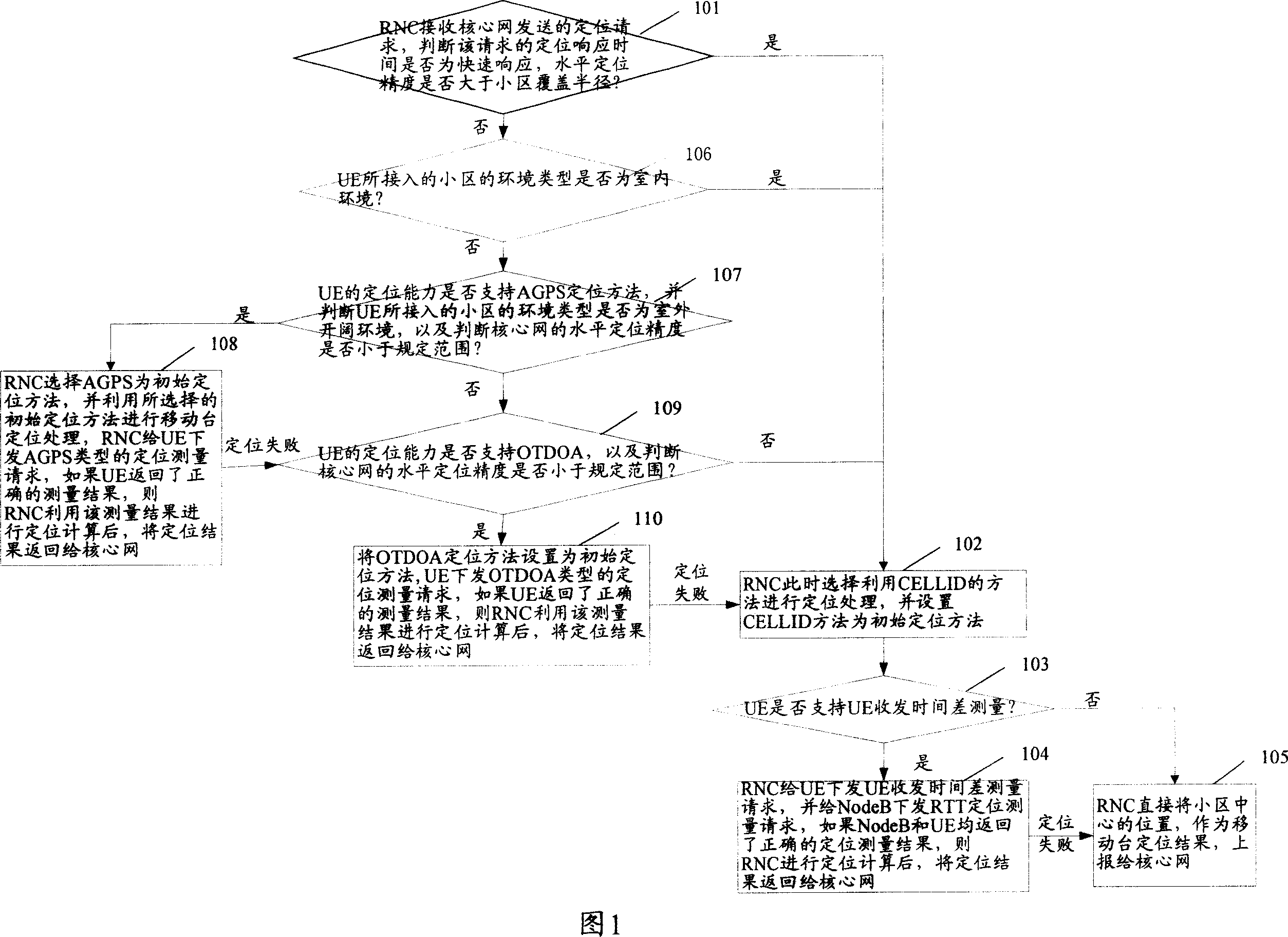 Method for positioning and processing mobile station