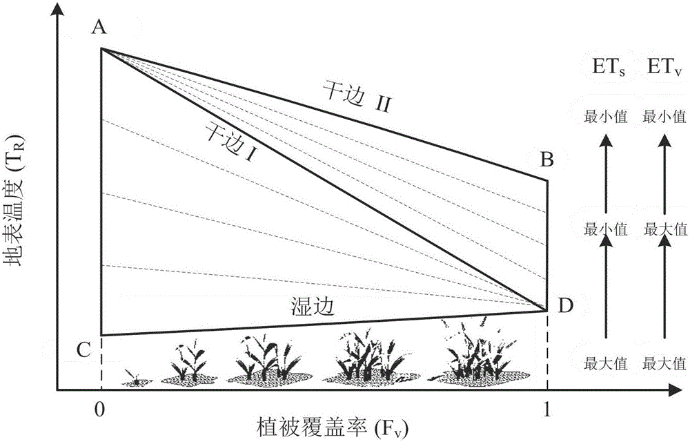 Method for estimating soil and vegetation evapotranspiration based on end metainformation model