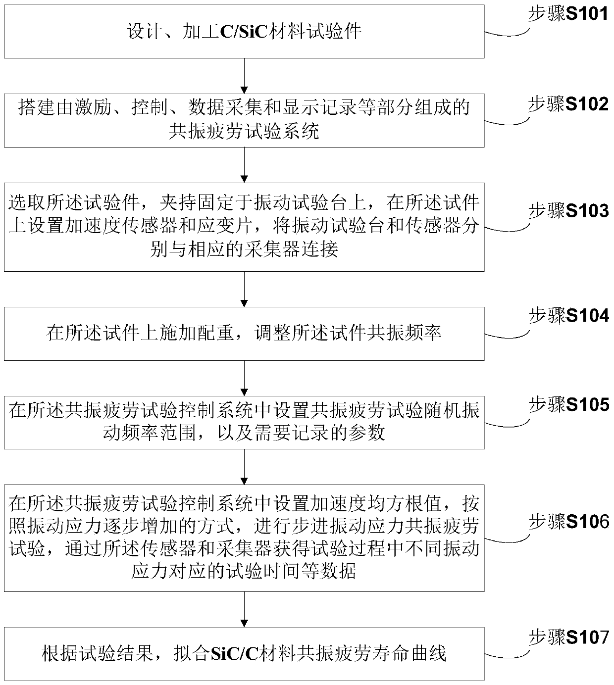 Stress resonance fatigue test method and test system for lightweight high-strength composite material