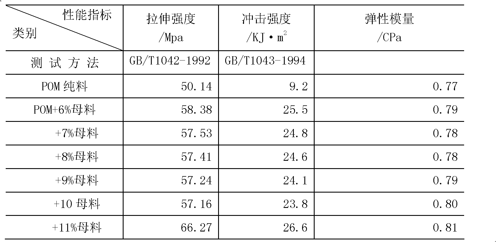 Polyformaldehyde masterbatch with double-function of toughening and coloring, and preparation method thereof