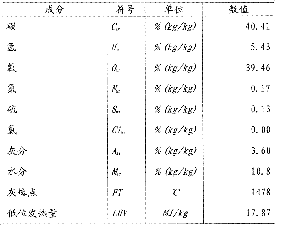 Dry slagging high-temperature entrained flow gasification method