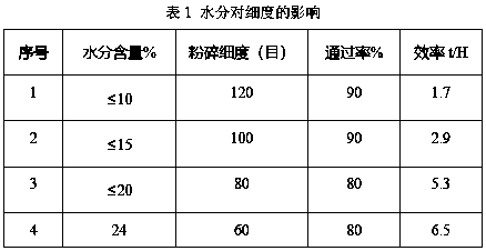 Humic-acid-containing diammonium phosphate neutralization and activation one-step production technology