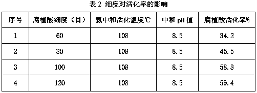 Humic-acid-containing diammonium phosphate neutralization and activation one-step production technology