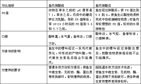 Acid discharging method for edible raw fish