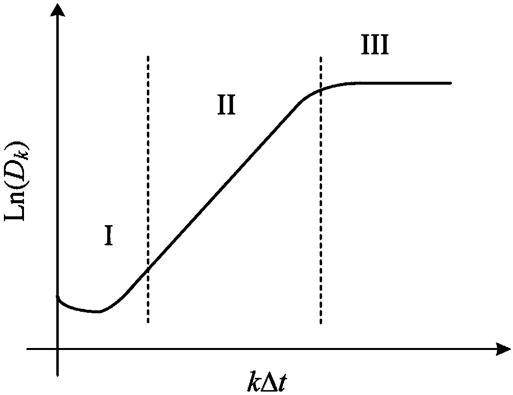 Data-driven transient power angle stability estimation method