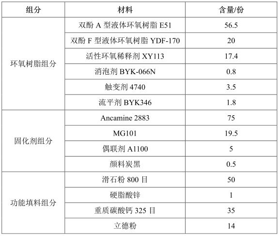 Solvent-free spraying type epoxy putty