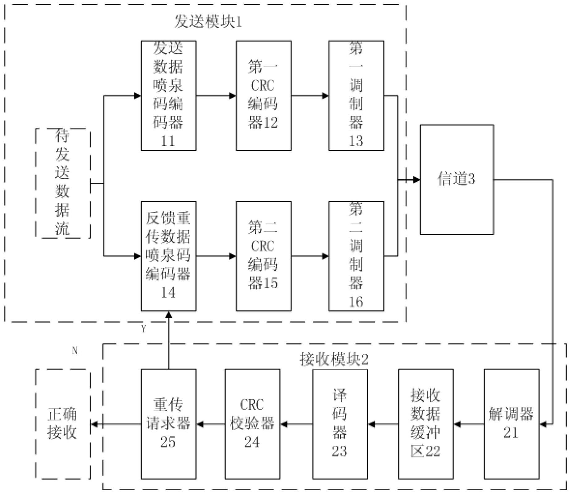 Transmitting and receiving methods and systems of HARQ (hybrid automatic repeat request) technology adopting fountain codes