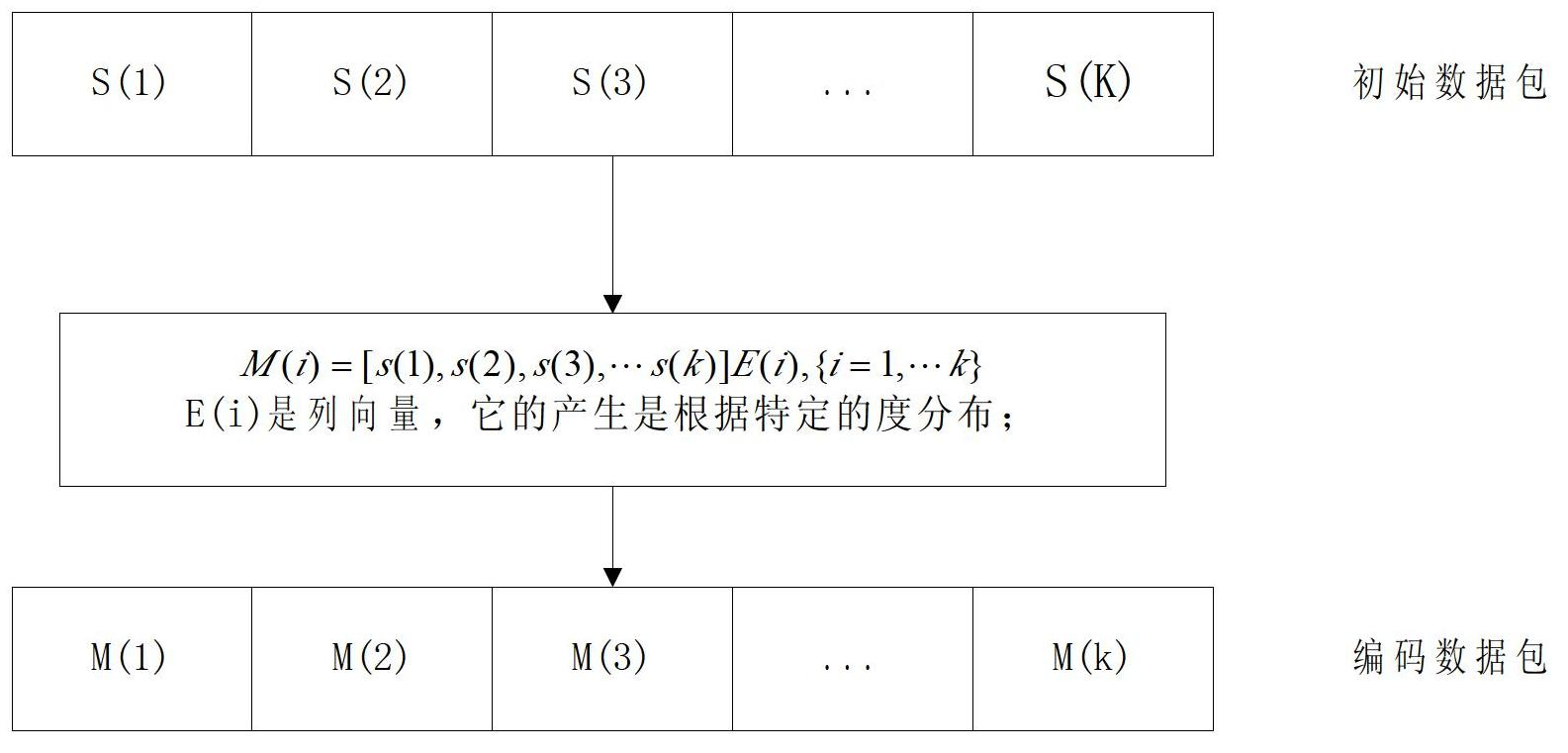 Transmitting and receiving methods and systems of HARQ (hybrid automatic repeat request) technology adopting fountain codes