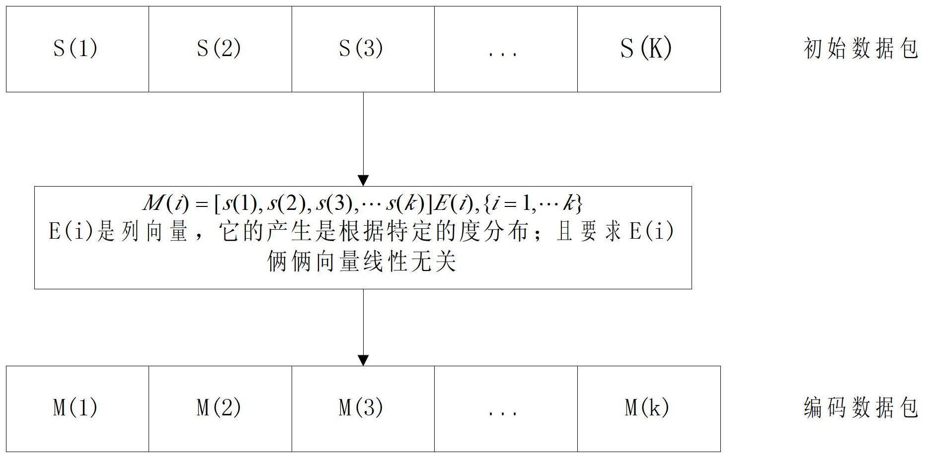 Transmitting and receiving methods and systems of HARQ (hybrid automatic repeat request) technology adopting fountain codes