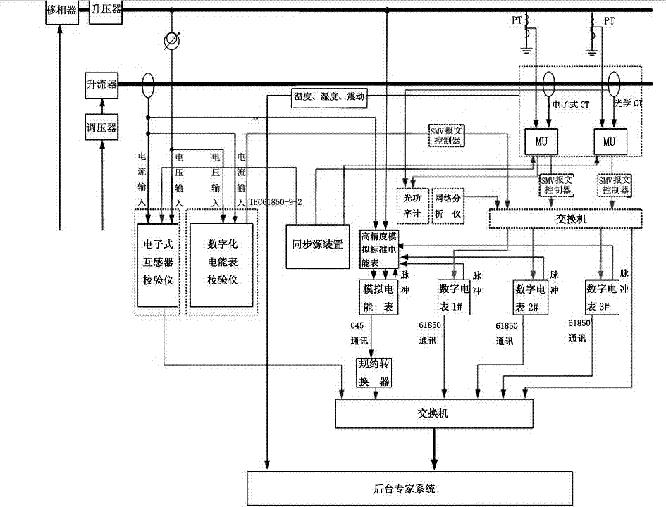 Comprehensive detecting and analyzing platform for performance of digital electric energy metering systems of intelligent transformer substations