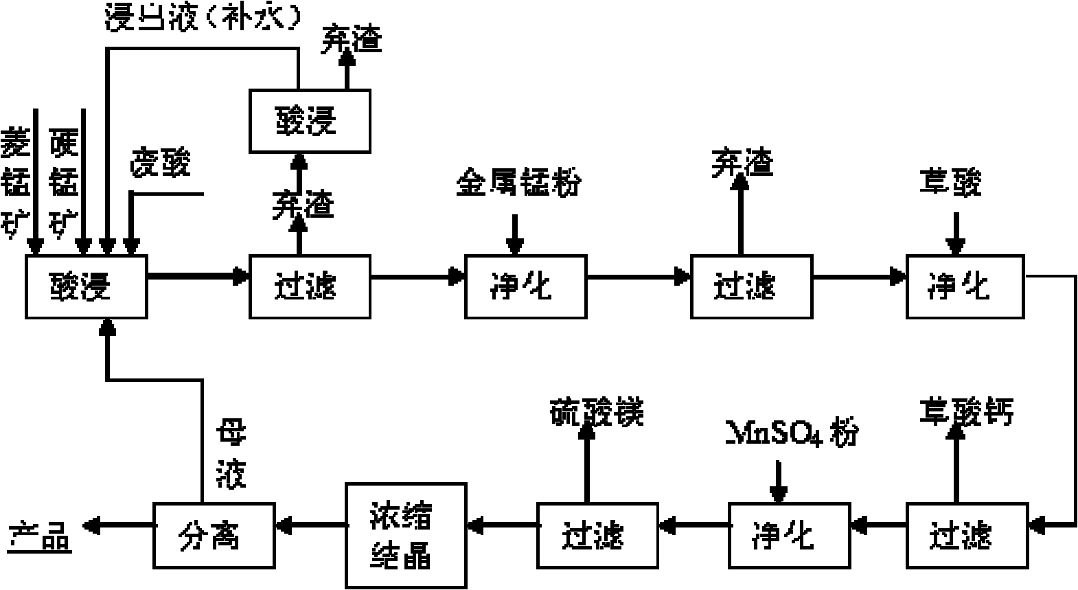 Process for preparing tetrahydrate manganese chloride by leaching out rhodochrosite with waste acid