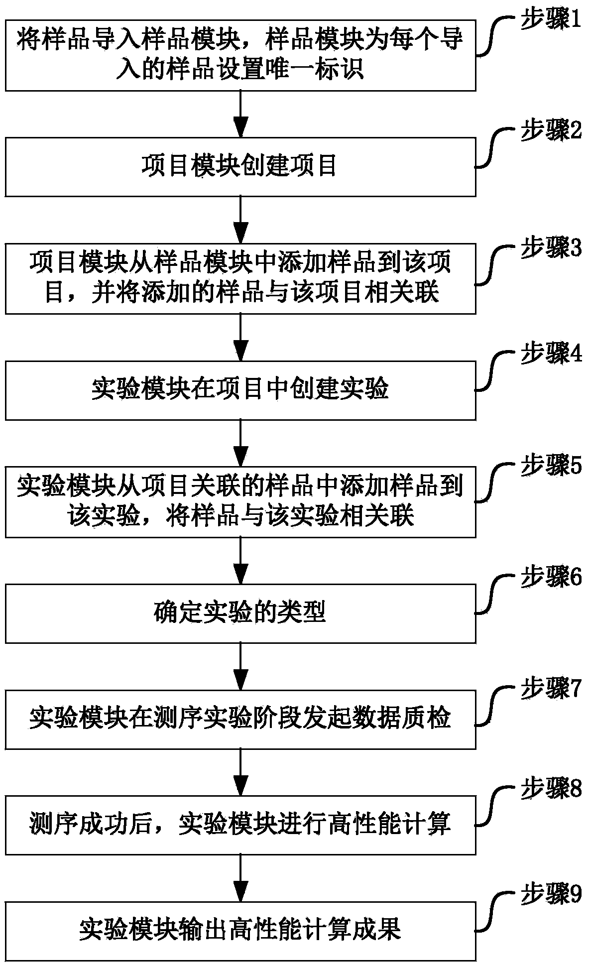 Bioinformatics database system and data processing method