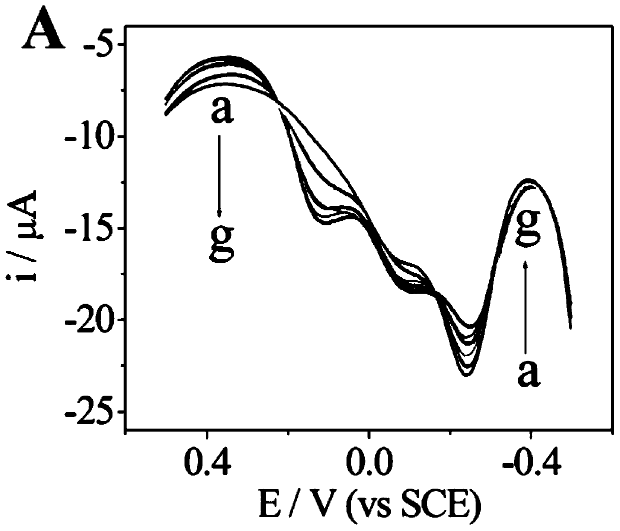 Double signal-double recognition imprinted electrochemical sensor and preparation method thereof and detection method of ovalbumin