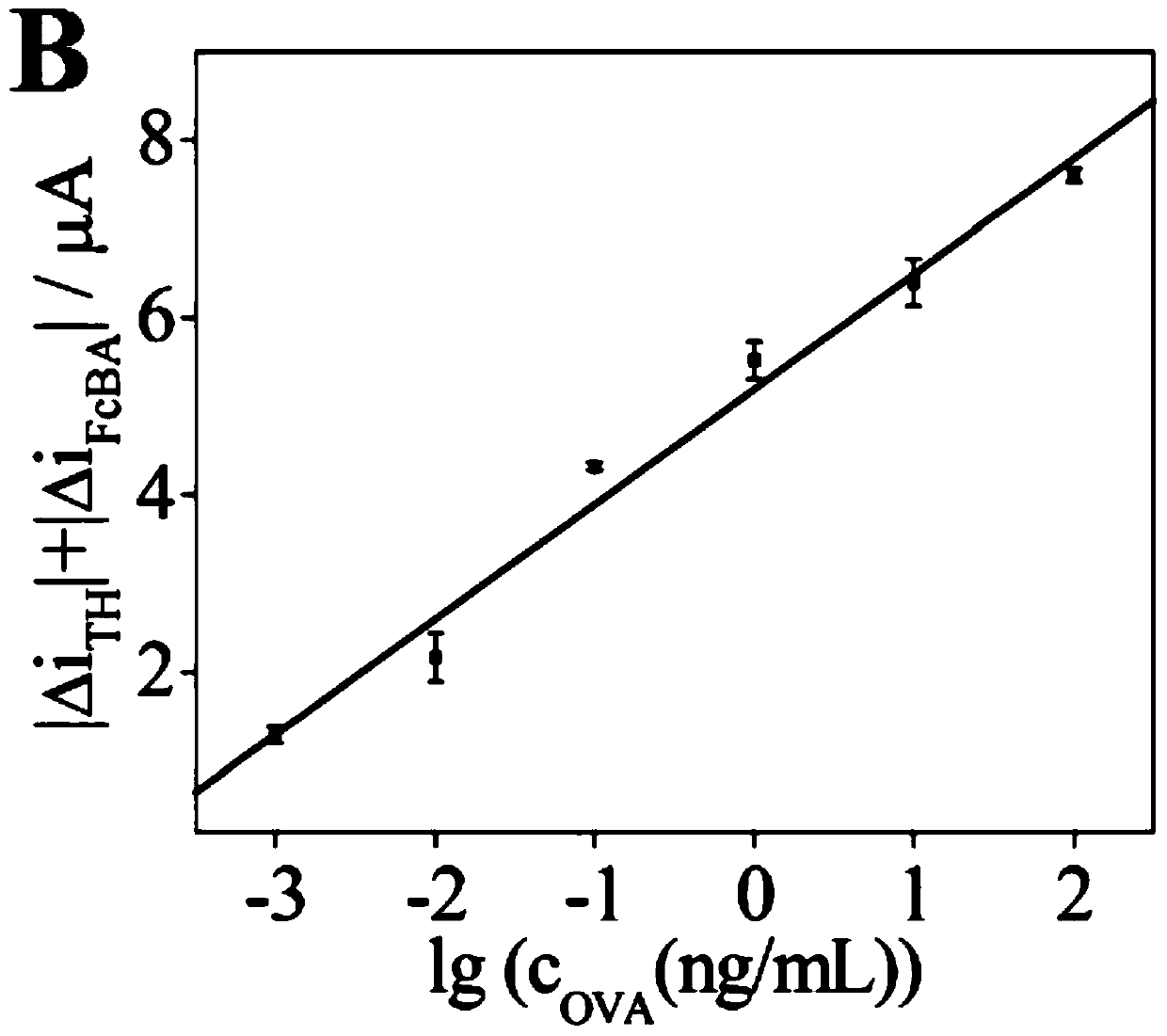 Double signal-double recognition imprinted electrochemical sensor and preparation method thereof and detection method of ovalbumin