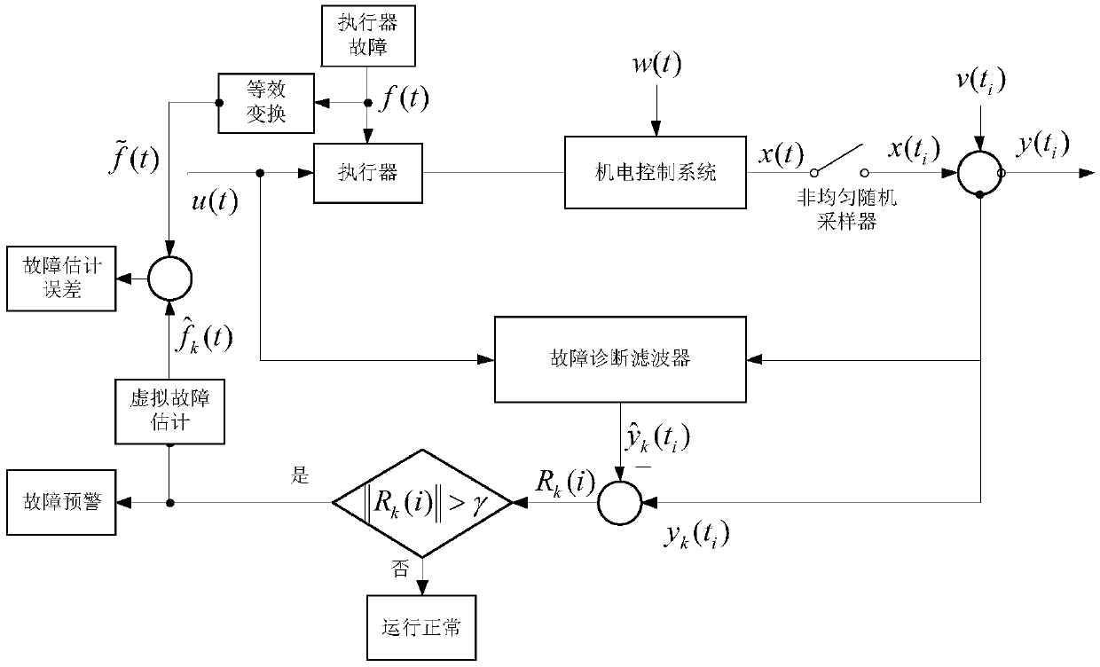 Electromechanical control system fault diagnosis method based on iterative learning filter