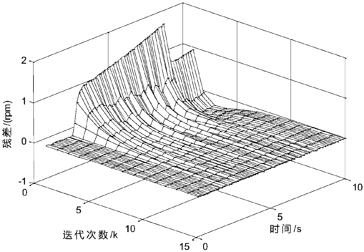 Electromechanical control system fault diagnosis method based on iterative learning filter