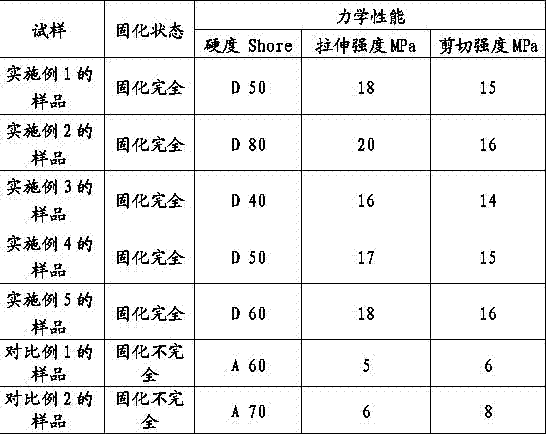 A kind of uv/moisture dual curing resin and its synthesis method