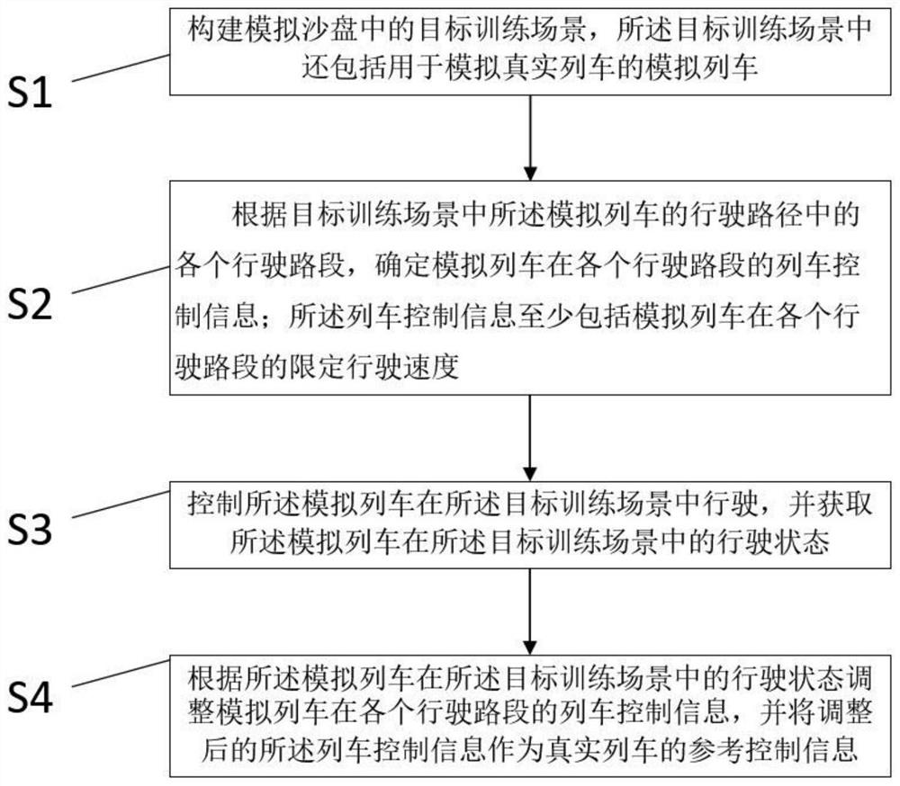 Simulation control method of train and device thereof, electronic equipment and storage medium