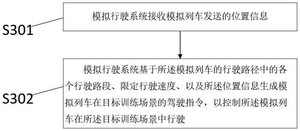 Simulation control method of train and device thereof, electronic equipment and storage medium