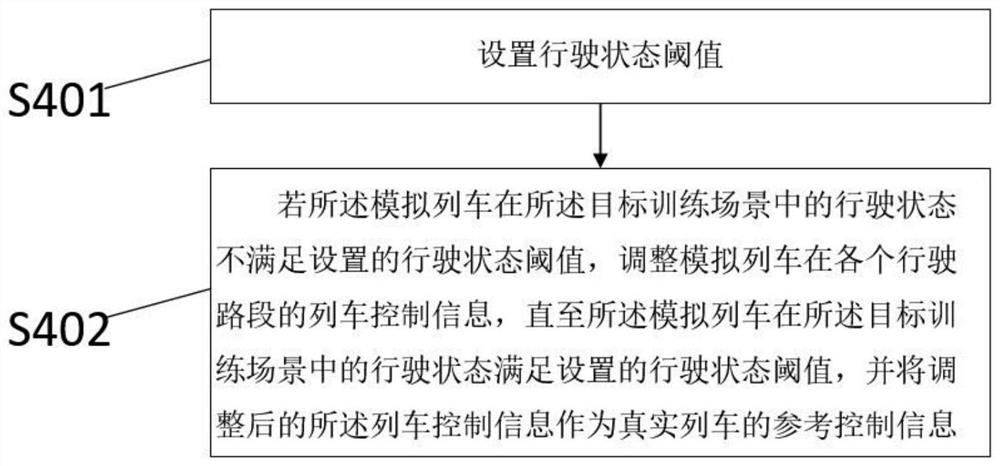 Simulation control method of train and device thereof, electronic equipment and storage medium