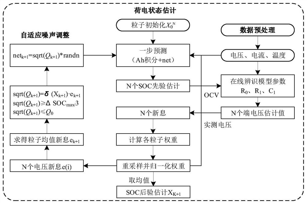 Battery charge state estimation method and device based on noise adaptive particle filtering