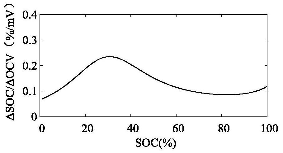 Battery charge state estimation method and device based on noise adaptive particle filtering