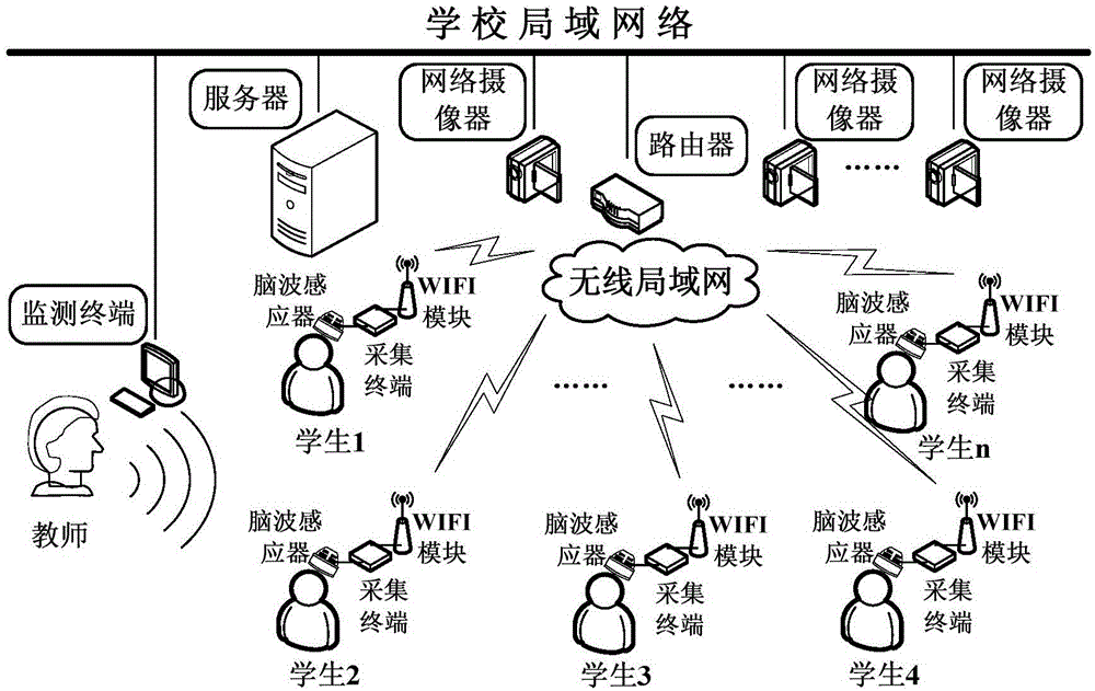 EEG collection-based method and system for monitoring classroom teaching process